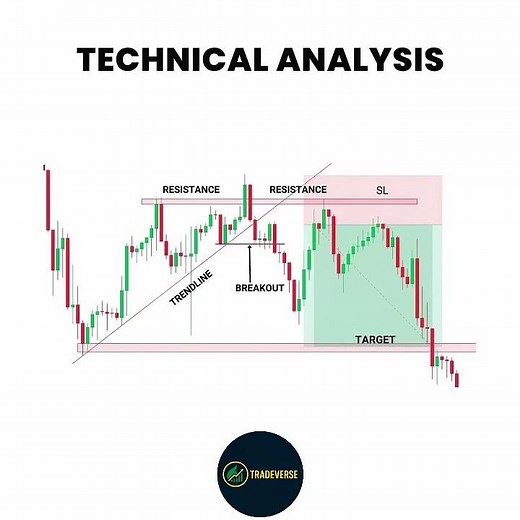 Best Technical Analysis Strategy | Breakout Trading Explained | Learn Support & Resistance Trading