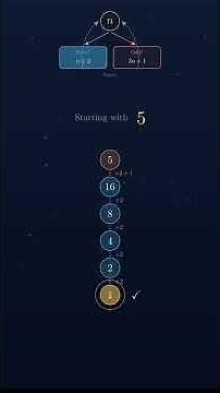 The Simplest Unsolved Math Problem