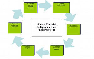 Instructional Strategies