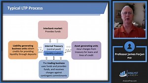 Liquidity Transfer Pricing | AnalystPrep - FRM Part 2 Study Notes