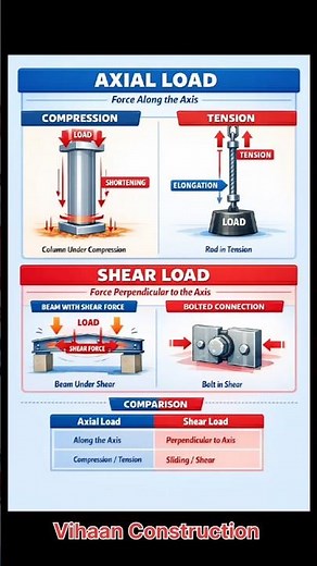 Axial Load vs Shear Load | Simple Structural Engineering Explained