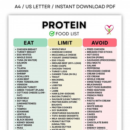Protein Food List Printable | High Protein Foods Chart | Protein-rich Grocery List | Protein Sources PDF Download - Etsy