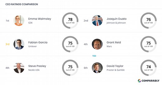 Unilever Competitors