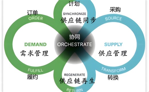 供应链运营模型SCOR简介