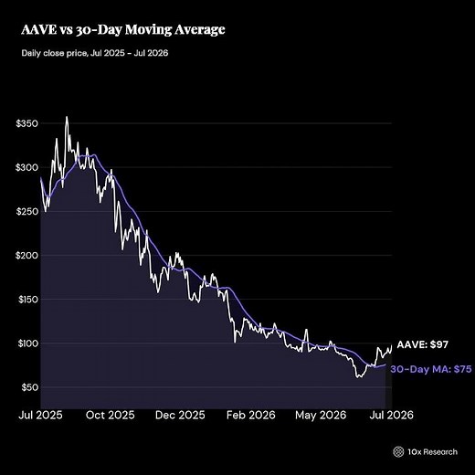 AAVE Just Flipped Above Its Trend Line