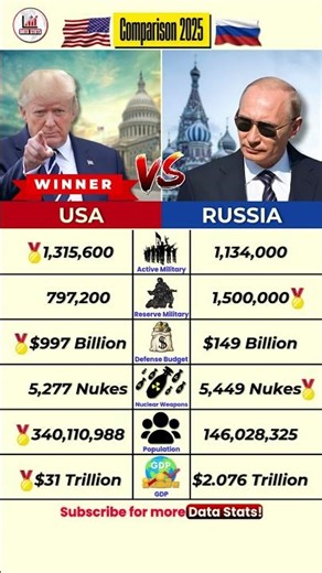 USA vs Russia 2025 | Military Power, Nukes, GDP & Defense Budget Comparison #news #usavsrussia
