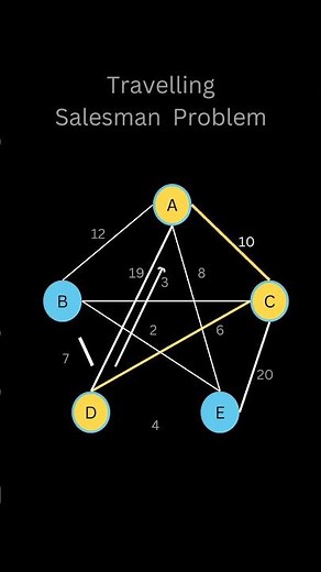 Travelling Salesman Problem -Explanation #shorts #shortsindia
