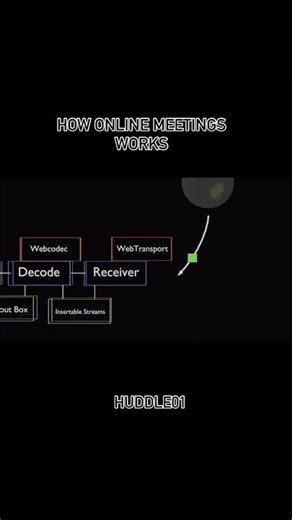 How online meetings work🧑‍💻 #shorts #coding #onlinemeetings #zoom #tech