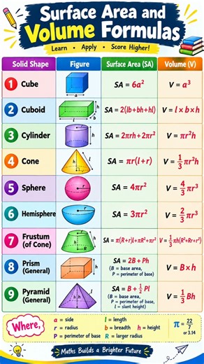 "Surface Area and Volume Formulae" #maths #shorts #areacircle