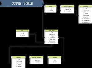 データベース知識詳しくORM図をわかる