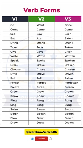 Forms of verb, Verb Forms, Learn Grow Succeed #englishgrammar #verbs #verb #verbforms #shorts #yt
