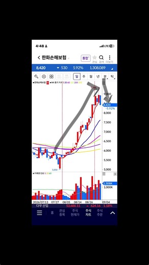 한화손해보험 단기 고점, 하락 전환, 주식 주가 전망, 차트 분석