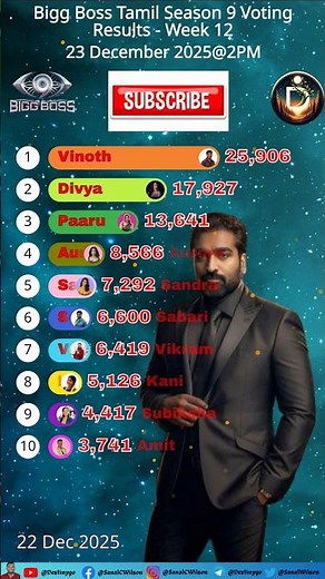 Biggboss 2pm 23/12/2025 Day 79 Voting Results Tamil Season 9 ! #biggbosstamil #shortsfeed #tamil
