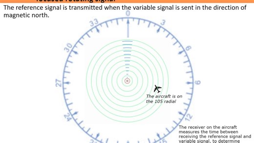 航空中的 VOR 如何工作？| 飞行培训 | FlightInsight