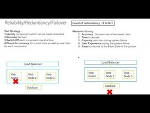 Performance : Reliability Testing