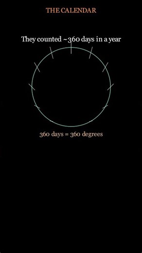 Why Is a Circle 360 Degrees? The Answer Is 4,000 Years Old