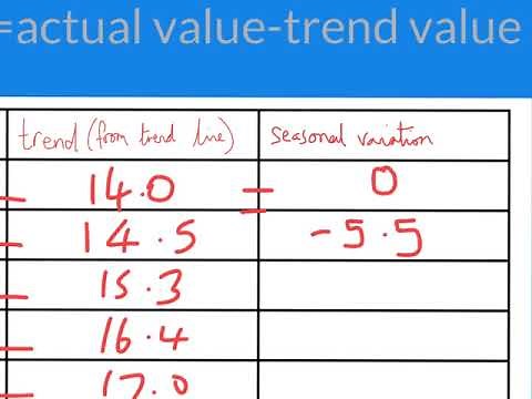 Time series: estimating seasonal variations and making predictions