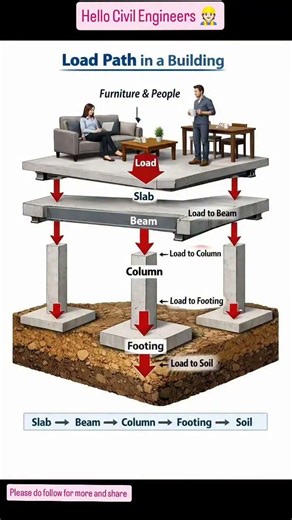 Load Path In a Building Please #architecture #civilxpress #civilxpress #construction #civilwork