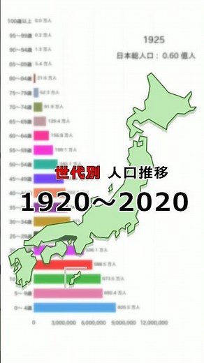 年代別 日本の人口推移 1920-2020 #動くグラフ