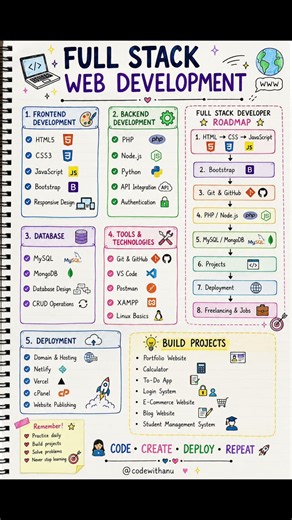 🔥 Full Stack Web Development Roadmap 2026 | Become a Complete Developer 🚀