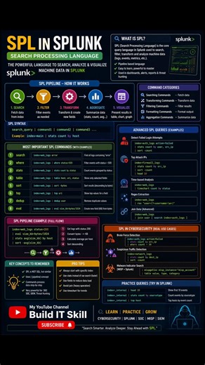 SPL in Splunk Explained 🔥 | Search Processing Language Full Guide | Cybersecurity & SIEM Tutorial