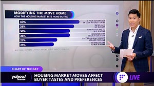 Housing market affected buyer taste and preferences: Survey