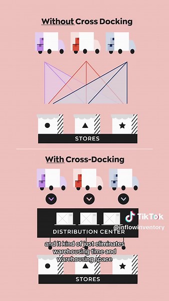 Best Inventory Management Techniques (Part 4): Introducing Cross-docking, a way to streamline supply chains 🚛 🎙️ Join us on the #secretlifeofinventory podcast where we unbox the hidden mysteries of inventory & how it shapes our modern world. 🎧 Available on YouTube & all podcast platforms. #inflow #inflowinventory #inventory #inventorymanagement #newpodcast #podcast #podcasting #podcaster #podcastlife #podcastshow #podcastsoftiktok