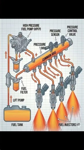 Fuel rail System 🔥💯💯