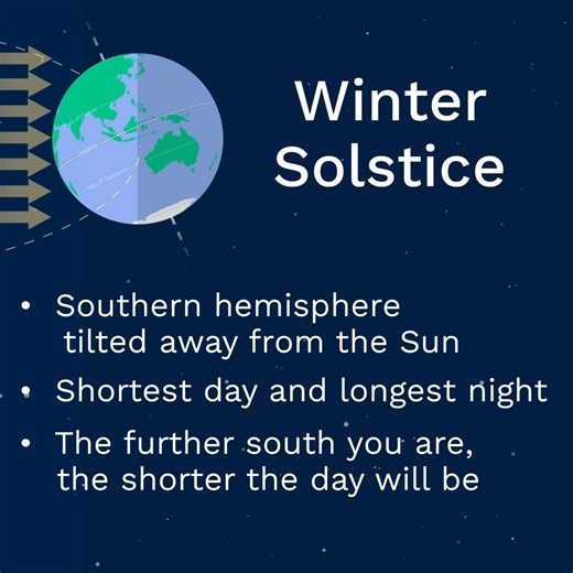 300K views · 2.6K reactions | Today marks the winter solstice – the...
