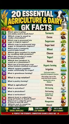 20 Essential Agriculture & Dairy GK Facts Everyone Should Know | Amazing GK