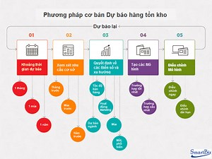 Quản lý kho thông minh: 6 cách quản lý kho tối ưu hiệu suất, hiện đại