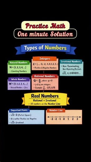 types of numbers #numbersystem #maths #shorts #youtubeshorts #shortsfeed