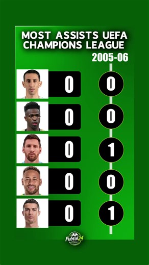 All-Time UEFA Champions League Assists Leaders