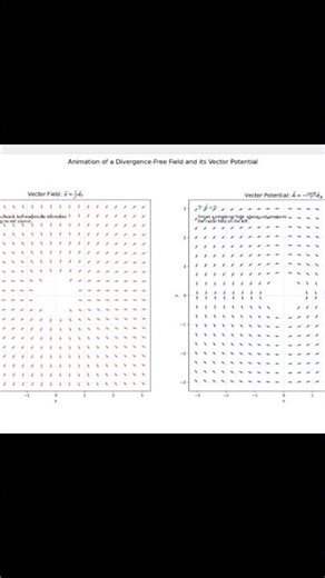 the two vector fields have distinct behaviors with the rotational potential field A acting as the