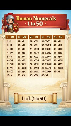 ROMAN NUMERALS FROM 1TO50 ✌️✌️#allrounderanany#education#maths#||