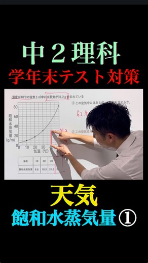 維新ゼミ(あだ名はさいてぃです😀) on Instagram: "【中2理科｜天気】飽和水蒸気量と露点を完全整理】 中学2年理科の天気分野は、学年末テストで差がつく単元。 今回は「飽和水蒸気量」と「露点」を中心に確認。 名前がややこしいけど、意味が分かれば超シンプル。 飽和水蒸気量＝その温度で空気が含める水蒸気の最大量。 温度が上がるほど、飽和水蒸気量は大きくなる。 ここはグラフ問題で必ず聞かれるポイント。 露点は、空気を冷やしていったときに水滴が出始める温度。 露点は「温度」であって「量」ではないので注意。 水蒸気量が同じなら、露点も同じになる。 グラフでは、横軸が気温、縦軸が飽和水蒸気量。 今の水蒸気量と曲線が交わる温度が露点。 計算問題より、読み取りミスで失点しやすい単元。 「冷やすとどうなるか」をイメージできるかがカギ。 結露・霧・雲・雨の仕組みとも直結。 高校受験でもそのまま出る超重要分野。 用語の暗記だけで終わらせないのが得点アップのコツ。 グラフ問題は何度も練習して慣れよう。 学年末テスト・高校入試対策に必須の内容。 保存してテスト前に見返そう。"