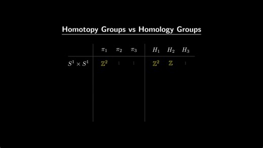 A Sphere is a Loop of Loops — Intuitive Guide to Homotopy Groups Part 99 | Mathematics | Facebook