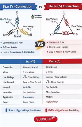 ⚡ Star vs Delta Connection – काय फरक आहे? 🔺🔷#electrical#ytshorts#shorts#wiringworld