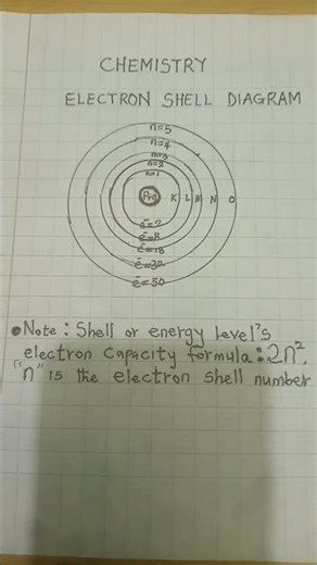 A complete electron shell diagram in chemistry ⚗️