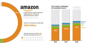 Chart: Amazon’s Dominance in Ecommerce
