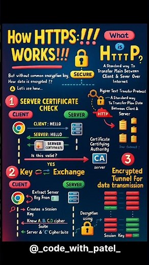How HTTPS Protects You in 30 Seconds! 🔐💻 | Internet Security Explained Simply #https #http