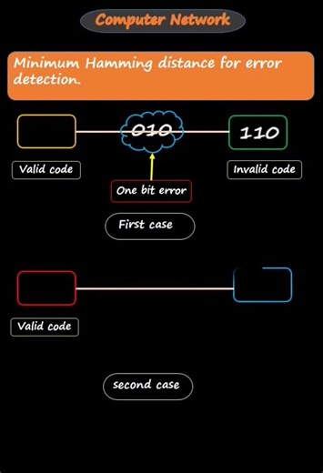 minimum hamming distance for one bit Error #gate #gate2026 #shortvideo #shorts #short #shortsfeed