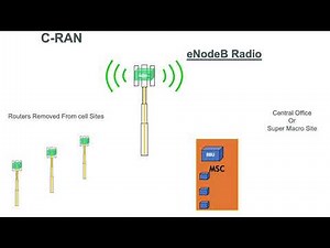 Centralized or Cloud RAN(C-RAN)