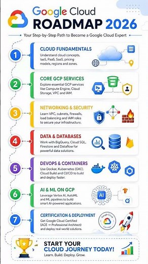 🚀 Google Cloud Roadmap 2026 ☁️ | Step-by-Step Guide to Become GCP Engineer