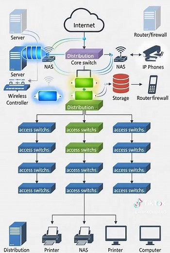#réseauxinformatiques #network #cisco #routeur