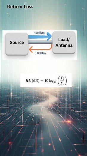 VSWR, Return Loss and S11