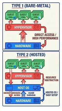 Virtual Machines (VMs) Explained in 60 Seconds! 💻 #shorts