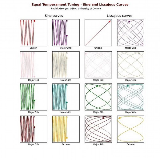 🎼 Lissajous curves and music intervals for equal temperament tuning.