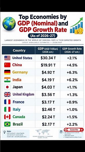 Top Countries Economies by GDP (Nominal) and GDP Growth Rate in 2026-27 #realeconomy #economygrowth