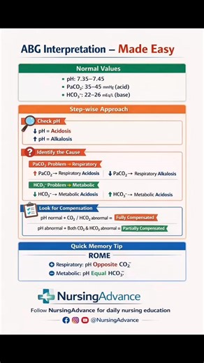 🩸 ABG Interpretation – Made Easy | Nursing Reels 📊 Confused with ABG analysis? 🤯 Save this reel & master it in 3 simple steps 👇 ✅ Normal Values pH: 7.35–7.45 PaCO₂: 35–45 mmHg HCO₃⁻: 22–26 mEq/L 🧠 Step-wise Approach 1️⃣ Check pH → Acidosis or Alkalosis 2️⃣ Find the cause • CO₂ problem → Respiratory • HCO₃⁻ problem → Metabolic 3️⃣ Look for Compensation ⚡ Quick Memory Trick – ROME 🔹 Respiratory → pH Opposite CO₂ 🔹 Metabolic → pH Equal HCO₃⁻ 📚 High-yield for AIIMS, NORCET, NCLEX & Staff Nur